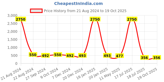 myntra.com AISLIN Unisex Mirrored & Red Round Sunglasses aislin Price History Graph from 21 Aug 2024 to 18 Oct 2025