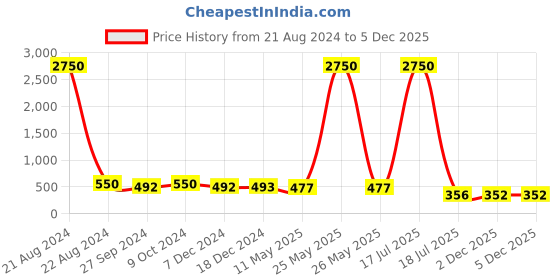 myntra.com AISLIN Unisex Mirrored Lens & Gold-Toned Round Sunglasses with UV Protected Lens aislin Price History Graph from 21 Aug 2024 to 5 Dec 2025