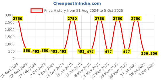 myntra.com AISLIN Unisex Mirrored Lens & Steel-Toned Round Sunglasses with UV Protected Lens aislin Price History Graph from 21 Aug 2024 to 4 Oct 2025