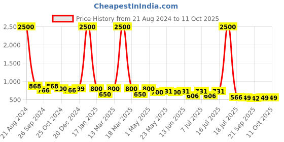 myntra.com AISLIN Unisex Oval Sunglasses with UV Protected Lens aislin Price History Graph from 21 Aug 2024 to 10 Oct 2025
