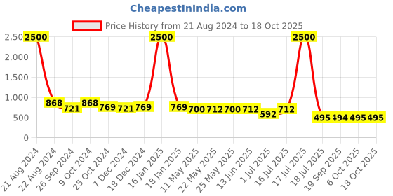 myntra.com AISLIN Unisex Oval Sunglasses with UV Protected Lens aislin Price History Graph from 21 Aug 2024 to 18 Oct 2025