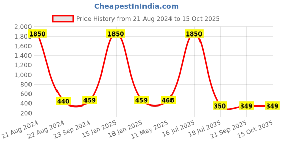 myntra.com AISLIN Unisex Oval Sunglasses With UV Protected Lens ES_12113-6-AS-8760-fGRY-SVBK-OV aislin Price History Graph from 21 Aug 2024 to 14 Oct 2025