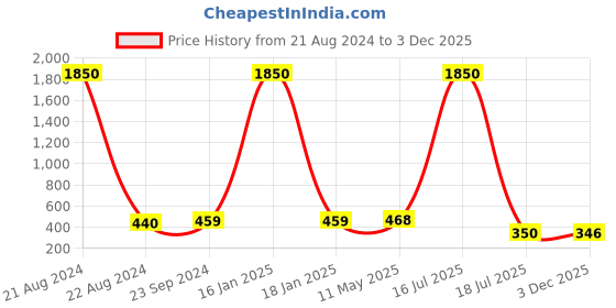 myntra.com AISLIN Unisex Oval Sunglasses with UV Protected Lens ES_12476-17-AS-K8073-BRW-GLBK-OV aislin Price History Graph from 21 Aug 2024 to 3 Dec 2025