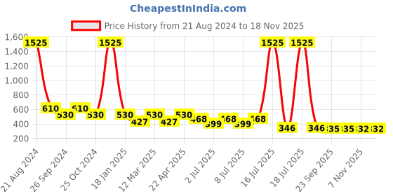 myntra.com AISLIN Unisex Oval Sunglasses with UV Protected Lens ES_14897-89-AS-18001-YLW-GLYL-OV aislin Price History Graph from 21 Aug 2024 to 18 Nov 2025