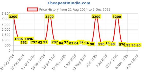 myntra.com AISLIN Unisex Oversized Sunglasses with UV Protected Lens ES_12895-91-AS-62097 aislin Price History Graph from 21 Aug 2024 to 2 Dec 2025