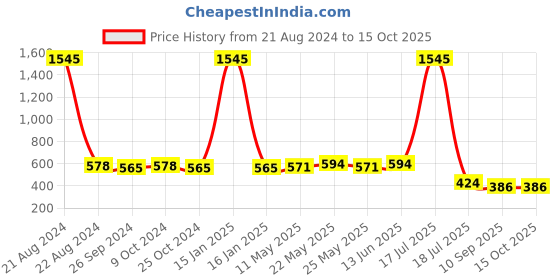 myntra.com AISLIN Unisex Oversized Sunglasses with UV Protected Lens ES_14901-89-AS-1085-BLK-GLD-OSWF aislin Price History Graph from 21 Aug 2024 to 14 Oct 2025