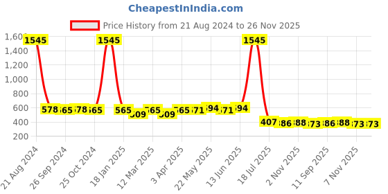 myntra.com AISLIN Unisex Oversized Sunglasses with UV Protected Lens ES_14902-89-AS-1085-BRW-GLD-OSWF aislin Price History Graph from 21 Aug 2024 to 25 Nov 2025