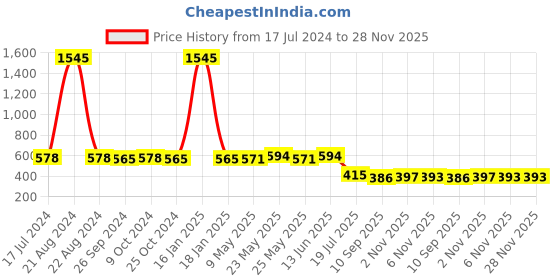 myntra.com AISLIN Unisex Oversized Sunglasses with UV Protected Lens ES_14903-89-AS-1085-PNK-GLD-OSWF aislin Price History Graph from 17 Jul 2024 to 27 Nov 2025