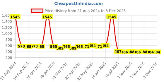 myntra.com AISLIN Unisex Oversized Sunglasses with UV Protected Lens ES_14904-89-AS-1085-PUR-GLD-OSW aislin Price History Graph from 21 Aug 2024 to 3 Dec 2025