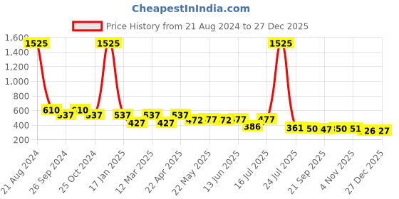 myntra.com AISLIN Unisex Pink Lens & Gold-Toned UV Protected Lens-14568-89-AS-18001 aislin Price History Graph from 21 Aug 2024 to 27 Dec 2025