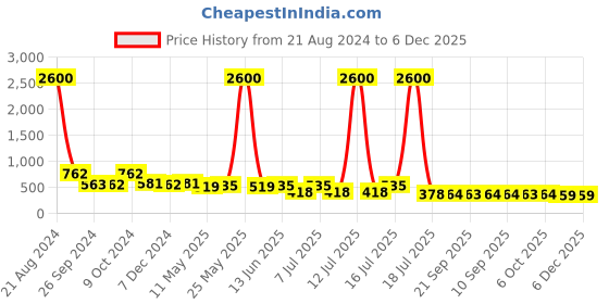 myntra.com AISLIN Unisex Purple Lens & Silver-Toned Oversized Sunglasses with UV Protected Lens aislin Price History Graph from 21 Aug 2024 to 5 Dec 2025