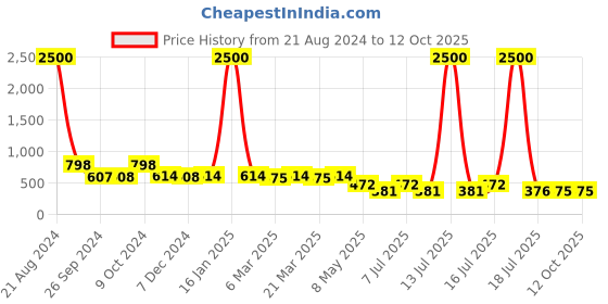 myntra.com AISLIN Unisex Rectangle Sunglass With Polarised & UV Protected Lens ES_12335-93 aislin Price History Graph from 21 Aug 2024 to 11 Oct 2025