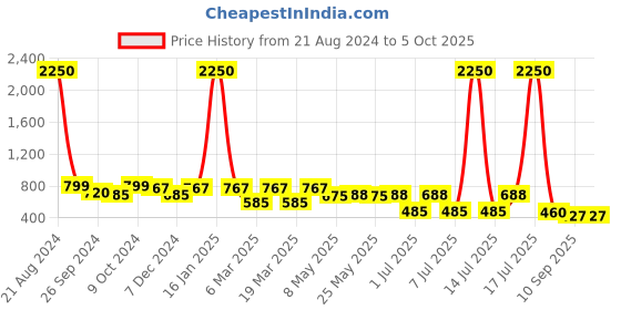 myntra.com AISLIN Unisex Rectangle Sunglass With Polarised & UV Protected Lens ES_13486-96 aislin Price History Graph from 21 Aug 2024 to 4 Oct 2025