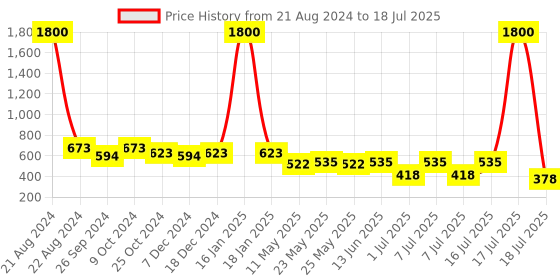 myntra.com AISLIN Unisex Rectangle Sunglass With UV Protected Lens ES_12824-97-AS-7860-BLK-BLK-WFRT aislin Price History Graph from 21 Aug 2024 to 16 Jul 2025