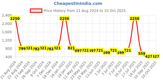 myntra.com AISLIN Unisex Rectangle Sunglass With UV Protected Lens ES_13441-93-AS-80731-PUR-GNBK-RT aislin Price History Graph from 21 Aug 2024 to 4 Oct 2025