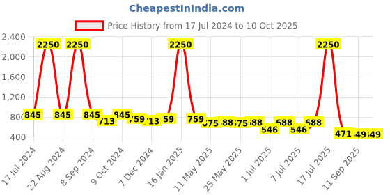 myntra.com AISLIN Unisex Rectangle Sunglass With UV Protected Lens ES_13465-95-AS-LH067-G15-oBRGL-RT aislin Price History Graph from 17 Jul 2024 to 9 Oct 2025