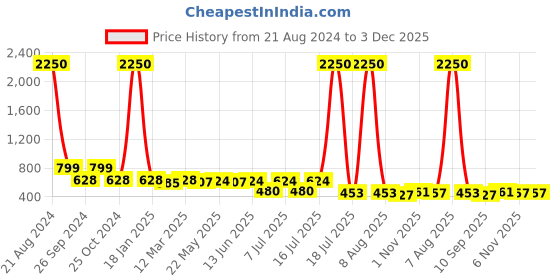 myntra.com AISLIN Unisex Rectangle Sunglass with UV Protected Lens ES_13485-96-AS-K007-BLK-GUN-RTWF aislin Price History Graph from 21 Aug 2024 to 3 Dec 2025