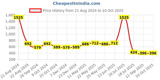 myntra.com AISLIN Unisex Rectangle Sunglasses & UV Protected Lens ES_12998-87-AS-6141-PKBL-SVR-RTSQ aislin Price History Graph from 21 Aug 2024 to 10 Oct 2025