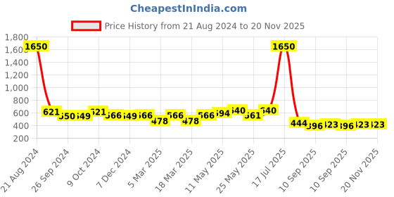 myntra.com AISLIN Unisex Rectangle Sunglasses & UV Protected Lens ES_13355-89-AS-8595-G15-GLBK-RT-G15 aislin Price History Graph from 21 Aug 2024 to 19 Nov 2025