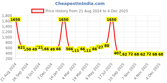 myntra.com AISLIN Unisex Rectangle Sunglasses ES_13342-89-AS-8571-BLK-GNBK-RTWF aislin Price History Graph from 21 Aug 2024 to 4 Dec 2025
