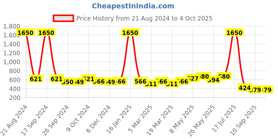 myntra.com AISLIN Unisex Rectangle Sunglasses ES_13349-89-AS-8577-G15-GLBK-RT-G15 aislin Price History Graph from 21 Aug 2024 to 4 Oct 2025