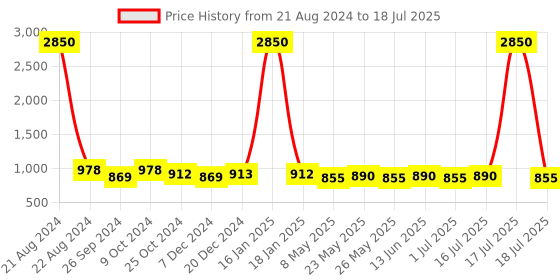 myntra.com AISLIN Unisex Rectangle Sunglasses with Polarised and UV Protected Lens aislin Price History Graph from 21 Aug 2024 to 16 Jul 2025