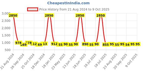 myntra.com AISLIN Unisex Rectangle Sunglasses with Polarised & UV Protected Lens ES_13371-90-AS-2593 aislin Price History Graph from 21 Aug 2024 to 8 Oct 2025