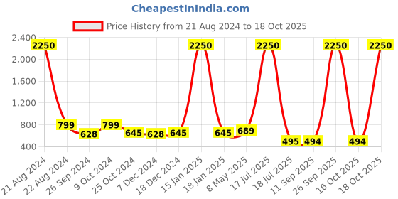 myntra.com AISLIN Unisex Rectangle Sunglasses with Polarised and UV Protected Lens ES_13475-96 aislin Price History Graph from 21 Aug 2024 to 18 Oct 2025