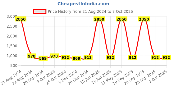 myntra.com AISLIN Unisex Rectangle Sunglasses with Polarised ES_13374-90-AS-80509-BLK-BLK-RT aislin Price History Graph from 21 Aug 2024 to 4 Oct 2025