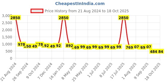 myntra.com AISLIN Unisex Rectangle Sunglasses with Polarised ES_13377-90-AS-P502-BLK-GUN-RTWF aislin Price History Graph from 21 Aug 2024 to 17 Oct 2025
