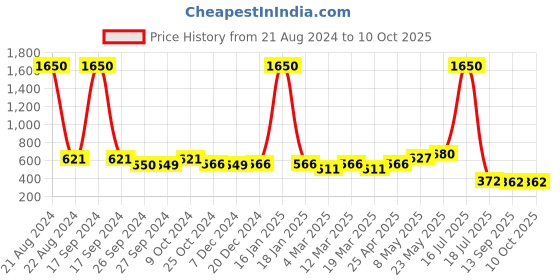 myntra.com AISLIN Unisex Rectangle Sunglasses with UV Protected Lens ES_13344-89-AS-8571 aislin Price History Graph from 21 Aug 2024 to 4 Oct 2025