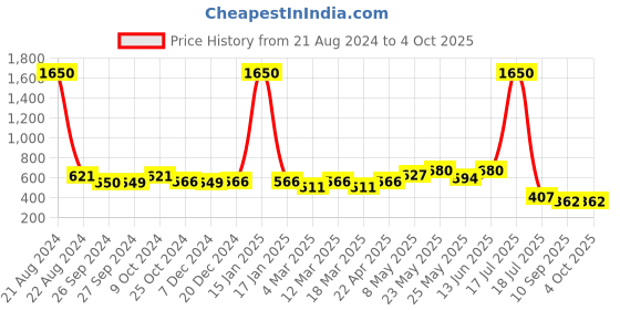 myntra.com AISLIN Unisex Rectangle Sunglasses with UV Protected Lens ES_13346-89-AS-8576-G15-GLBK-RT aislin Price History Graph from 21 Aug 2024 to 4 Oct 2025