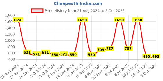 myntra.com AISLIN Unisex Rectangle Sunglasses with UV Protected Lens ES_13351-89-AS-8594-BLK-GNBK-RT aislin Price History Graph from 21 Aug 2024 to 4 Oct 2025