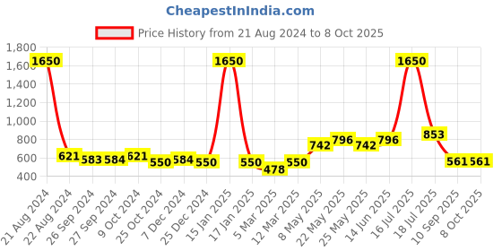 myntra.com AISLIN Unisex Rectangle Sunglasses with UV Protected Lens ES_13352-89-AS-8594-G15 aislin Price History Graph from 21 Aug 2024 to 4 Oct 2025
