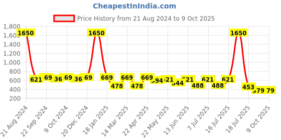 myntra.com AISLIN Unisex Rectangle Sunglasses with UV Protected Lens ES_13354-89-AS-8595-BLK-GNBK-RT aislin Price History Graph from 21 Aug 2024 to 4 Oct 2025