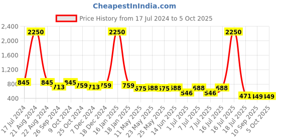 myntra.com AISLIN Unisex Rectangle Sunglasses with UV Protected Lens ES_13463-95-AS-LH067-BRW-CLGL-RT aislin Price History Graph from 17 Jul 2024 to 4 Oct 2025