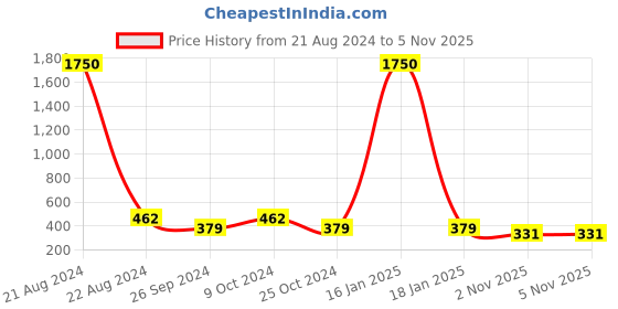 myntra.com AISLIN Unisex Red Lens Round Sunglasses with UV Protected Lens 14727-99-AS-2040 aislin Price History Graph from 21 Aug 2024 to 5 Nov 2025