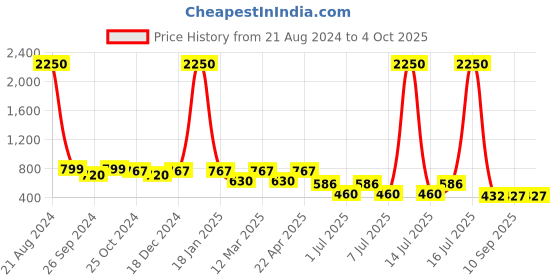 myntra.com AISLIN Unisex Round Sunglass With Polarised & UV Protected Lens ES_13482-96-AS aislin Price History Graph from 21 Aug 2024 to 4 Oct 2025