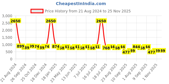 myntra.com AISLIN Unisex Round Sunglass With UV Protected Lens ES_13450-93-AS-2036-BRW-GLD-RDWF aislin Price History Graph from 21 Aug 2024 to 25 Nov 2025
