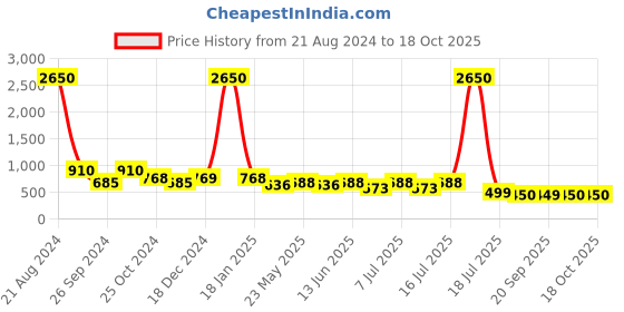 myntra.com AISLIN Unisex Round Sunglass With UV Protected Lens ES_13471-95-AS-30101-PUR-BKGL-RD aislin Price History Graph from 21 Aug 2024 to 18 Oct 2025