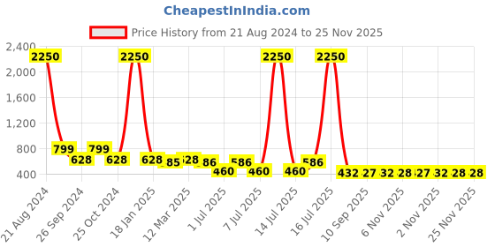 myntra.com AISLIN Unisex Round Sunglass With UV Protected Lens ES_13481-96-AS-K004-BLK-GUN-RD aislin Price History Graph from 21 Aug 2024 to 25 Nov 2025