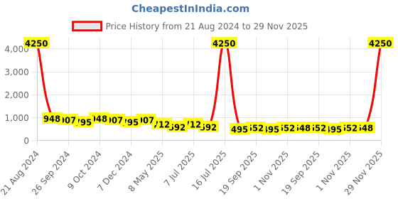 myntra.com AISLIN Unisex Round Sunglasses & UV Protected Lens ES_14224-54-AS-9003-BLK-mBKGL-RD aislin Price History Graph from 21 Aug 2024 to 29 Nov 2025