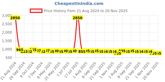 myntra.com AISLIN Unisex Round Sunglasses ES_13387-90-AS-8033-BLK-STWHC-WFRD aislin Price History Graph from 21 Aug 2024 to 20 Nov 2025
