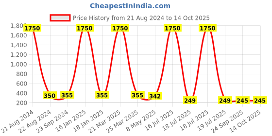 myntra.com AISLIN Unisex Round Sunglasses ES_14729-99-AS-98036-fRDGL-BLRD-RDSH-Mirror Red aislin Price History Graph from 21 Aug 2024 to 14 Oct 2025