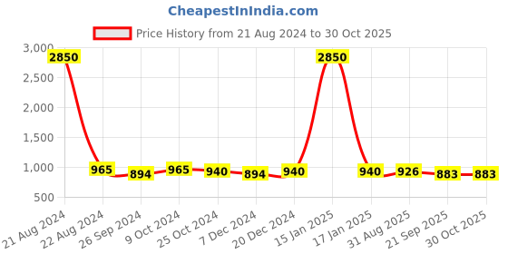 myntra.com AISLIN Unisex Round Sunglasses with Polarised and UV Protected Lens ES_13393-90-AS-8060 aislin Price History Graph from 21 Aug 2024 to 30 Oct 2025