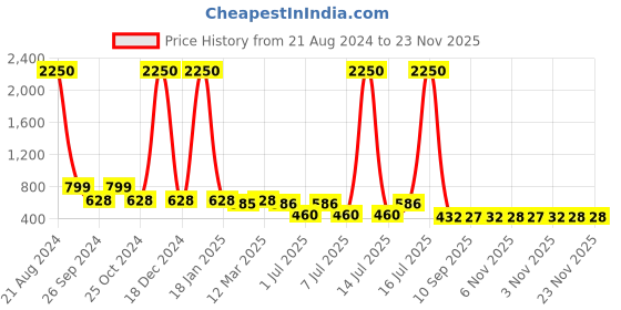 myntra.com AISLIN Unisex Round Sunglasses With Polarised & UV Protected Lens ES_13487-96-AS aislin Price History Graph from 21 Aug 2024 to 23 Nov 2025