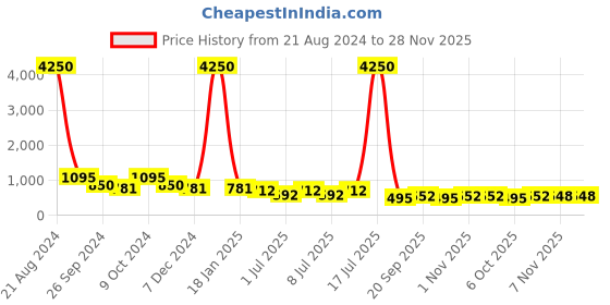 myntra.com AISLIN Unisex Round Sunglasses with Polarised and UV Protected Lens ES_14223-54-AS-9003 aislin Price History Graph from 21 Aug 2024 to 28 Nov 2025