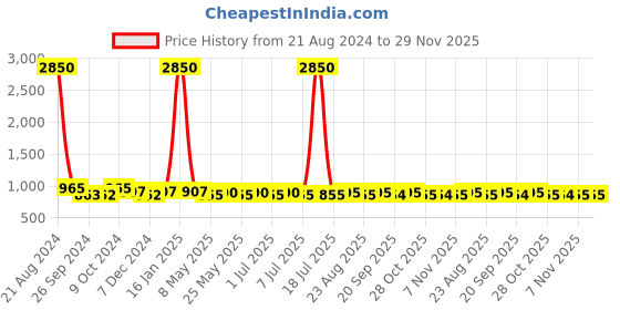myntra.com AISLIN Unisex Round Sunglasses with Polarised Lens ES_13394-90-AS-8060-BLK-STWHC-RD aislin Price History Graph from 21 Aug 2024 to 29 Nov 2025