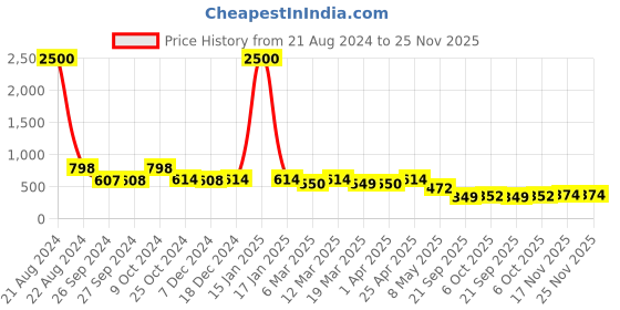 myntra.com AISLIN Unisex Round Sunglasses with UV Protected Lens ES_12330-93-AS-987-BLK-BLK-RD aislin Price History Graph from 21 Aug 2024 to 25 Nov 2025