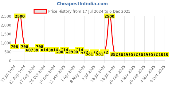 myntra.com AISLIN Unisex Round Sunglasses with UV Protected Lens ES_12331-93-AS-987-BRW-oBRW-RD aislin Price History Graph from 17 Jul 2024 to 6 Dec 2025